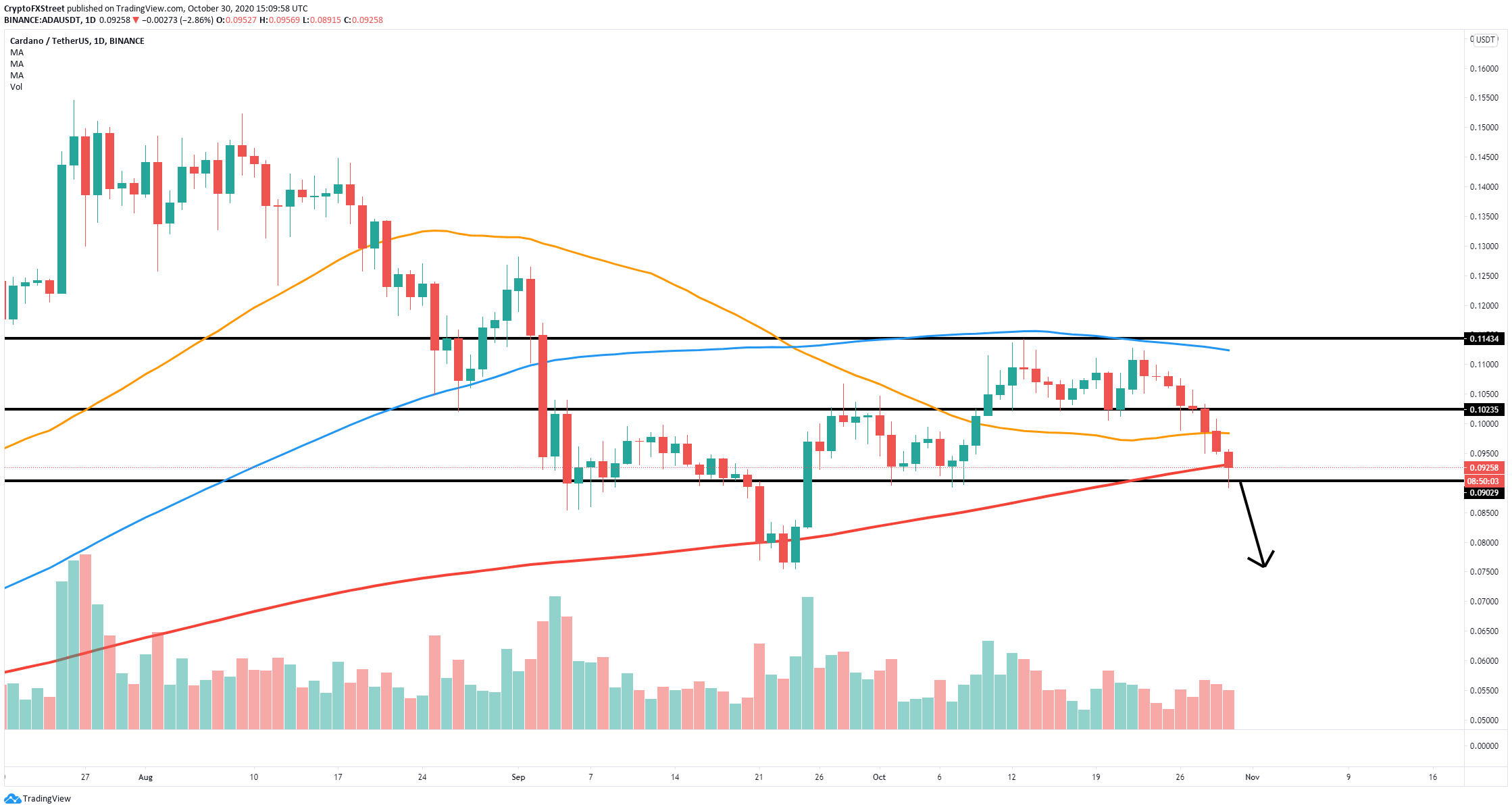 ADA price is poised to rebound as the Cardano community prepares for the Goguen era